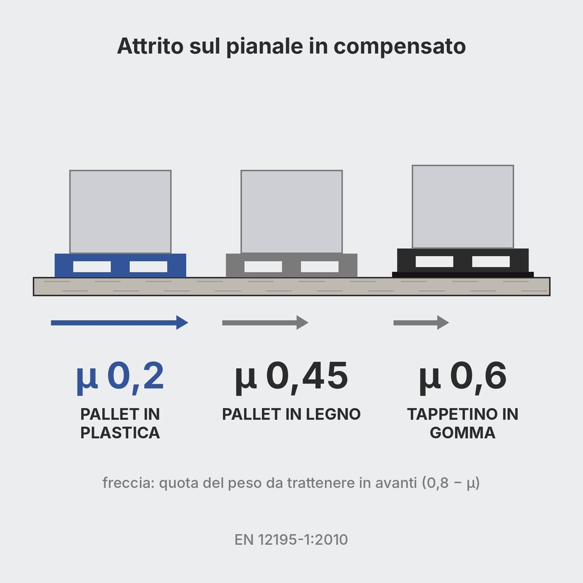 Schema dei coefficienti di attrito su pianale in compensato: plastica 0,2, legno 0,45, tappetino in gomma 0,6