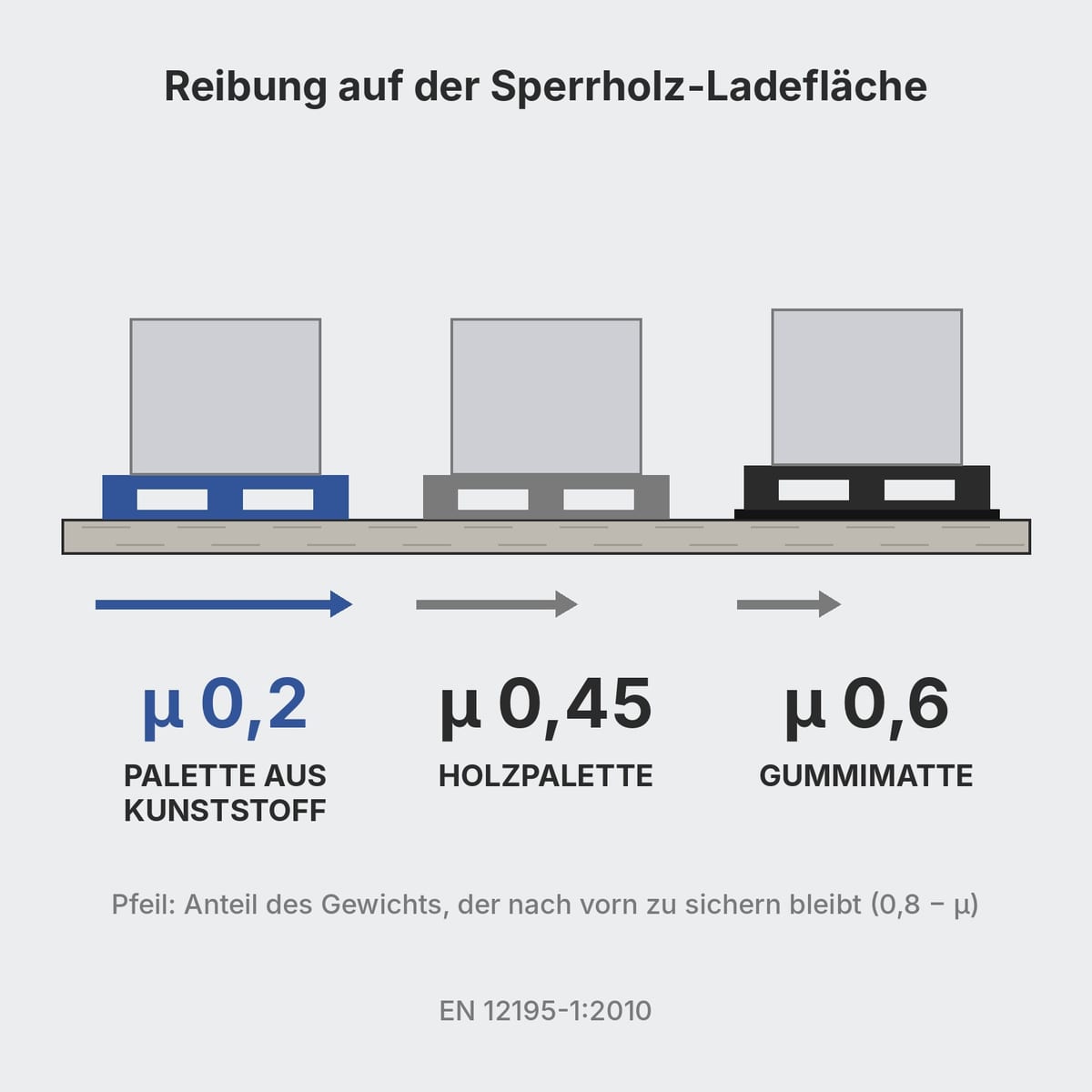 Schema der Reibbeiwerte auf einer Ladefläche aus Sperrholz: Kunststoff 0,2, Holz 0,45, Gummimatte 0,6