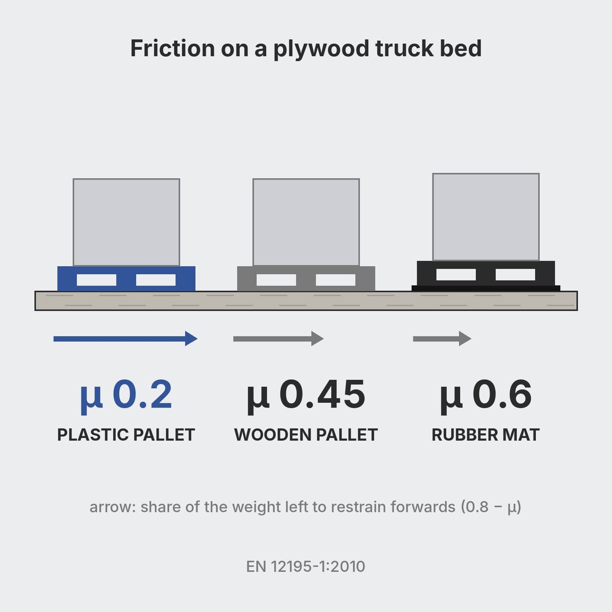 Diagram of friction coefficients on a plywood truck bed: plastic 0.2, wood 0.45, rubber mat 0.6