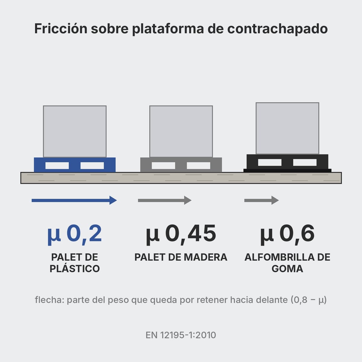 Esquema de los coeficientes de rozamiento sobre plataforma de contrachapado: plástico 0,2, madera 0,45, alfombrilla de goma 0,6