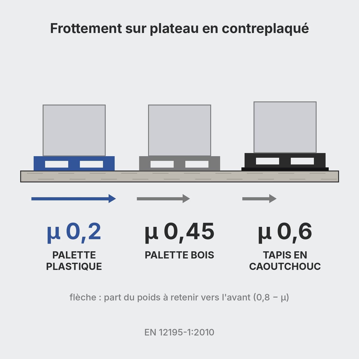 Schéma des coefficients de frottement sur plancher en contreplaqué : plastique 0,2, bois 0,45, tapis caoutchouc 0,6