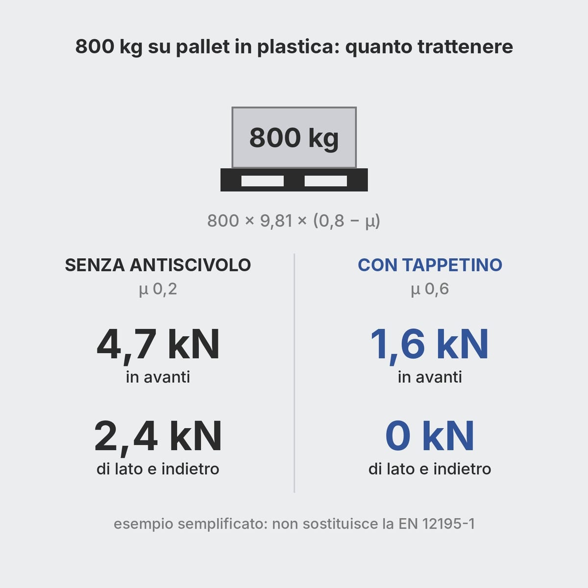 Schema del calcolo della forza da trattenere per 800 kg su pallet in plastica, con e senza tappetino
