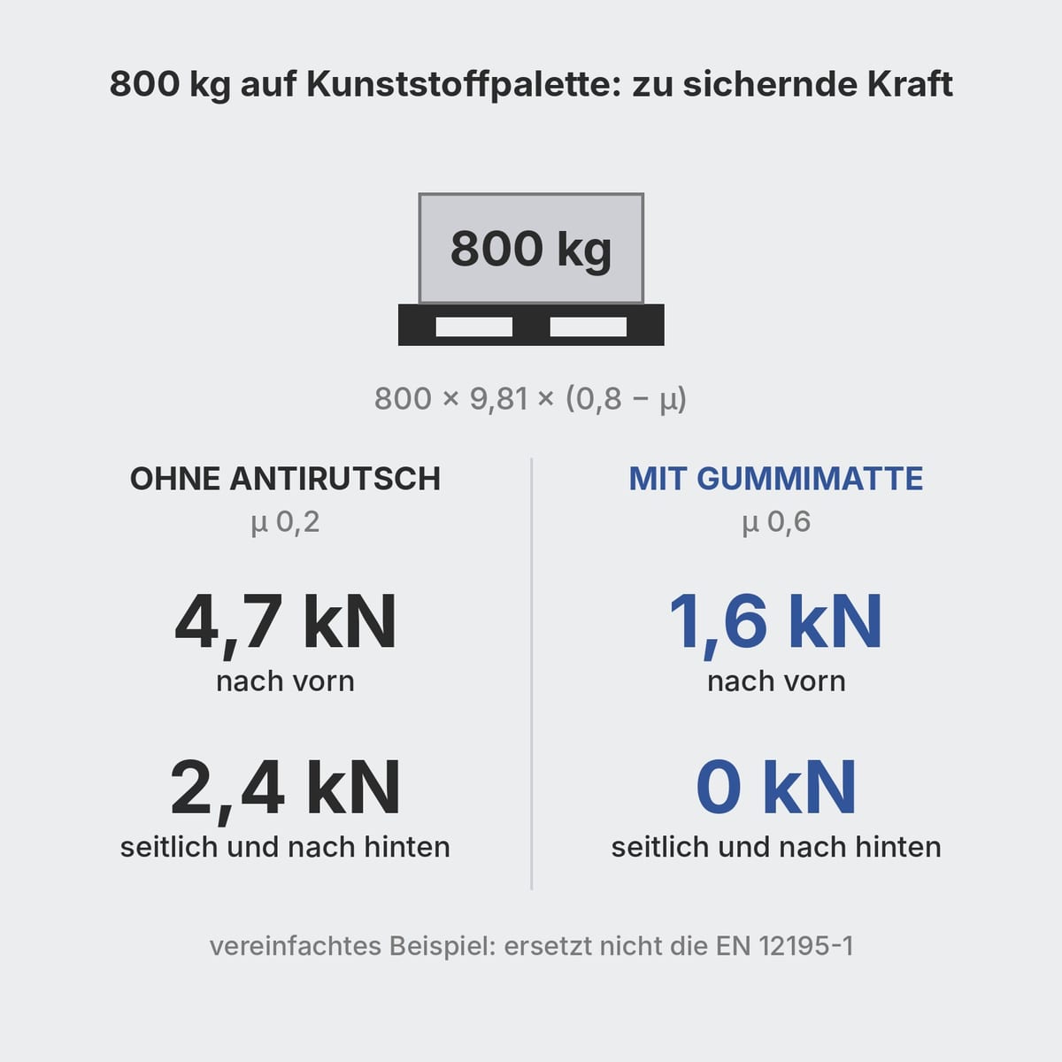 Schema der Rechnung für die zu sichernde Kraft bei 800 kg auf einer Kunststoffpalette, mit und ohne Matte