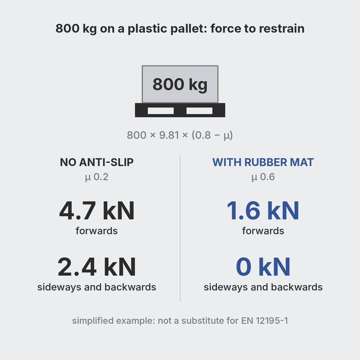 Diagram of the force to restrain for 800 kg on a plastic pallet, with and without a mat