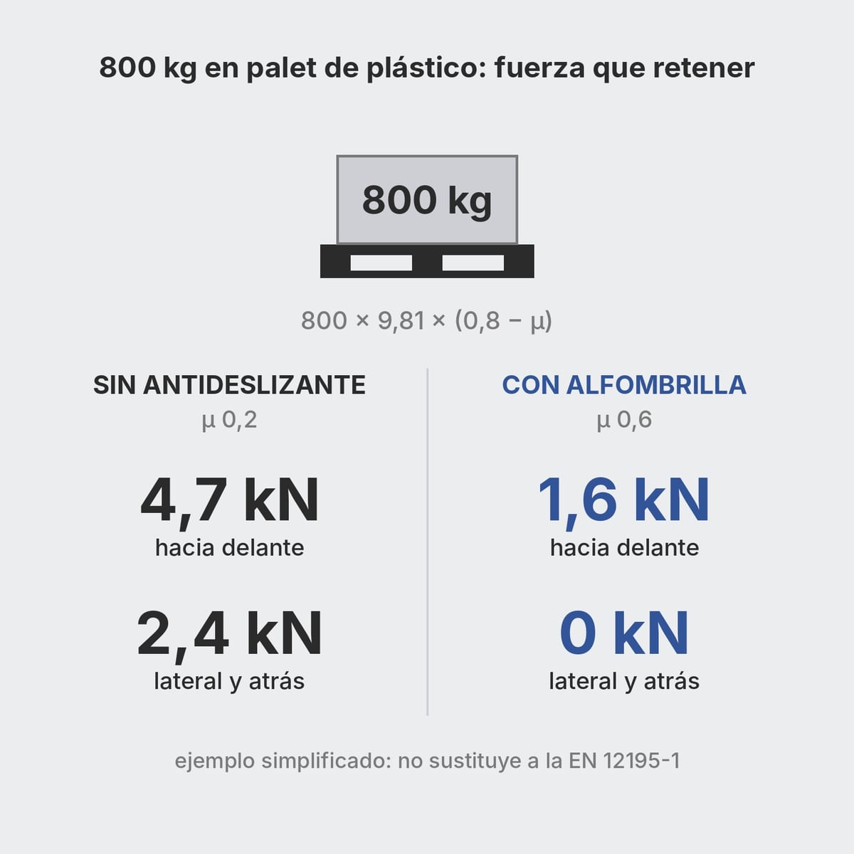 Esquema del cálculo de la fuerza que hay que retener para 800 kg sobre palet de plástico, con y sin alfombrilla