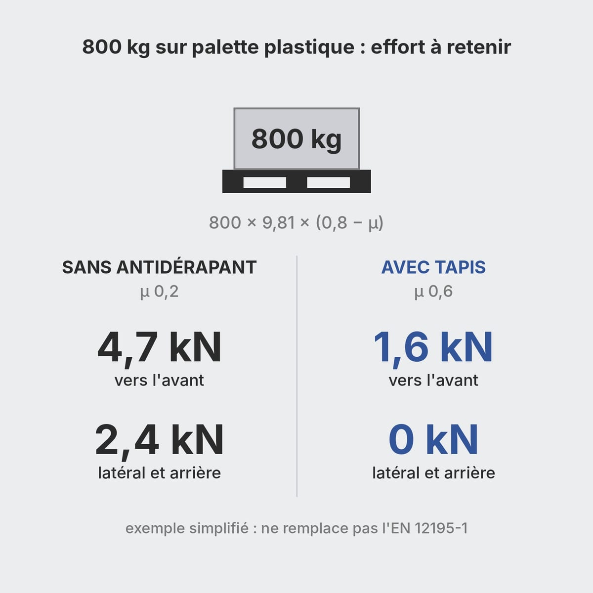 Schéma du calcul de la force à retenir pour 800 kg sur palette plastique, avec et sans tapis