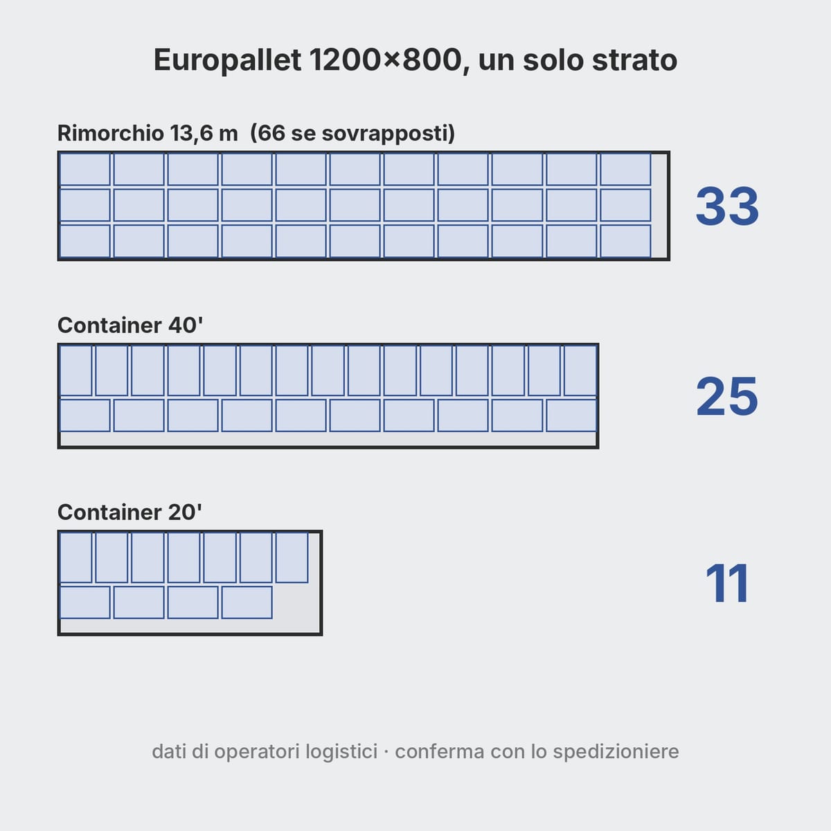 Schema dall'alto di un rimorchio con 33 pallet 80x120 e di container da 20 e 40 piedi