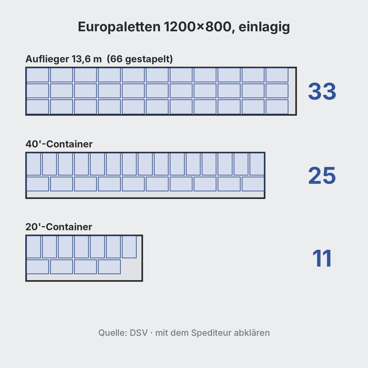Draufsicht eines Sattelaufliegers mit 33 Paletten 1200×800 und von 20- und 40-Fuß-Containern