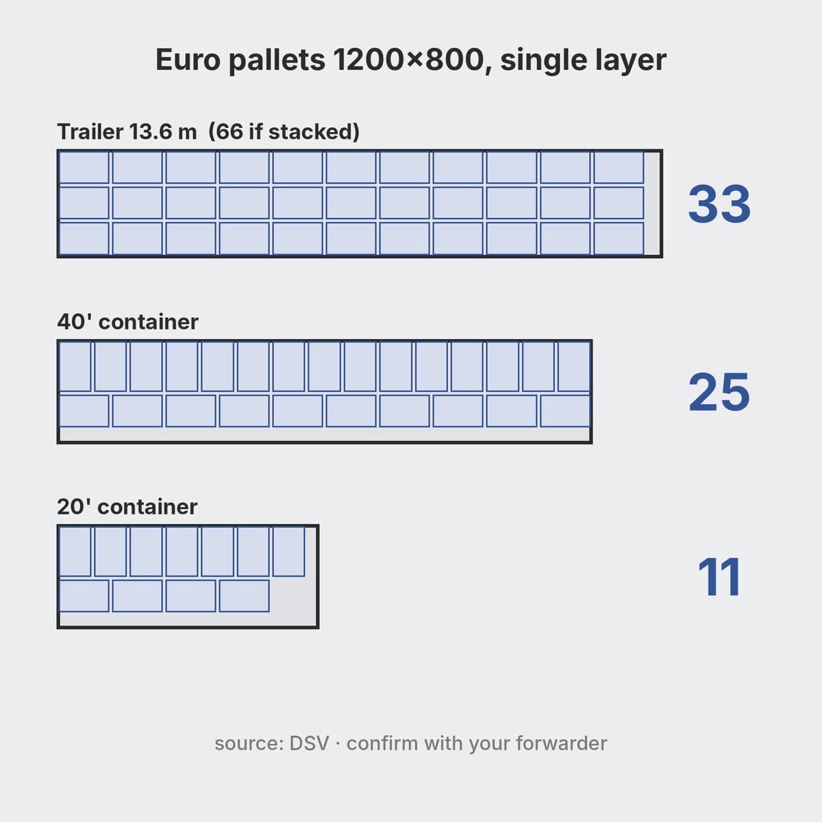 Top view diagram of a trailer with 33 1200x800 pallets and of 20 ft and 40 ft containers