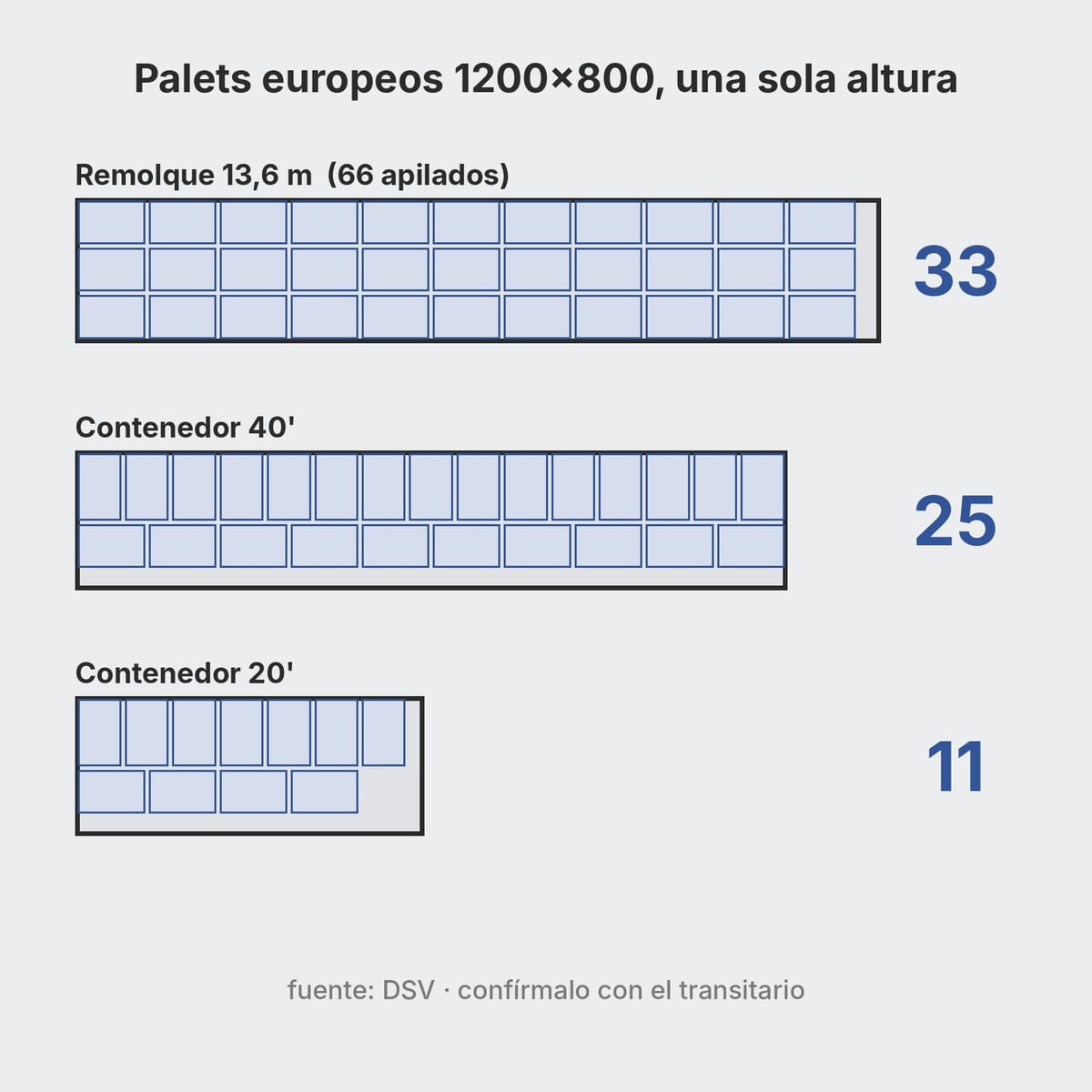 Esquema en planta de un semirremolque con 33 palets 1200x800 y de contenedores de 20 y 40 pies