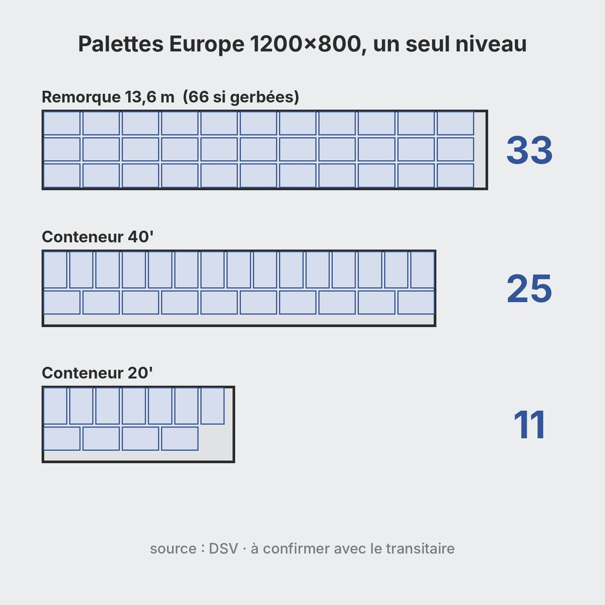 Schéma vu de dessus d'une semi-remorque avec 33 palettes 1200x800 et de conteneurs 20 et 40 pieds