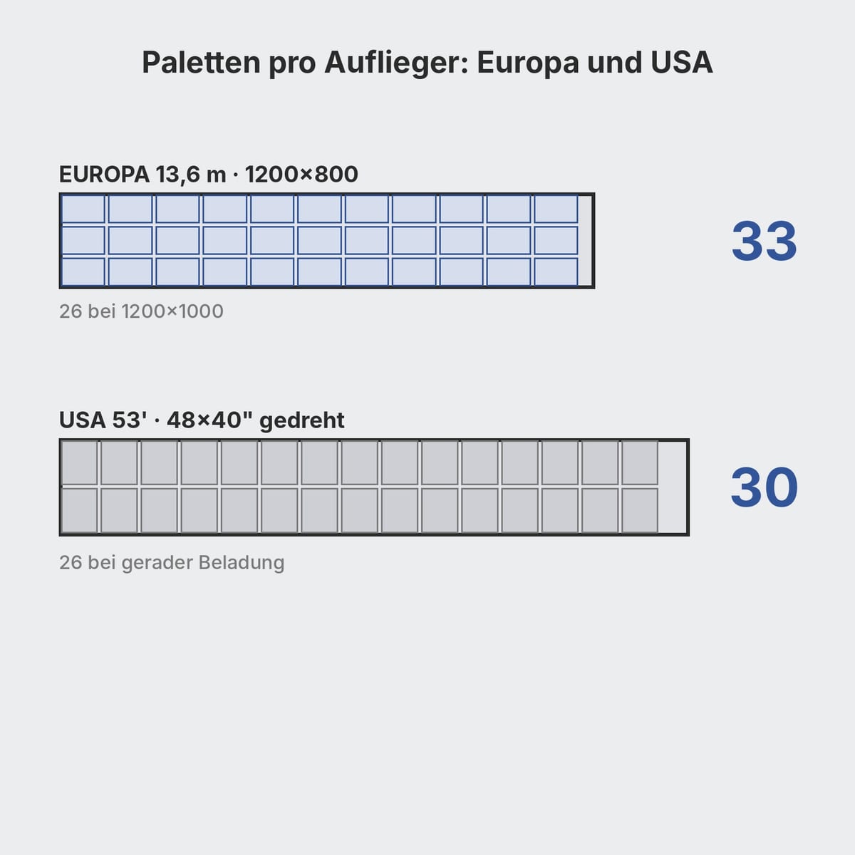 Vergleich zwischen europäischem Sattelauflieger mit 33 Europaletten und amerikanischem 53-Fuß-Dry-Van mit 26 oder 30 Paletten 48x40