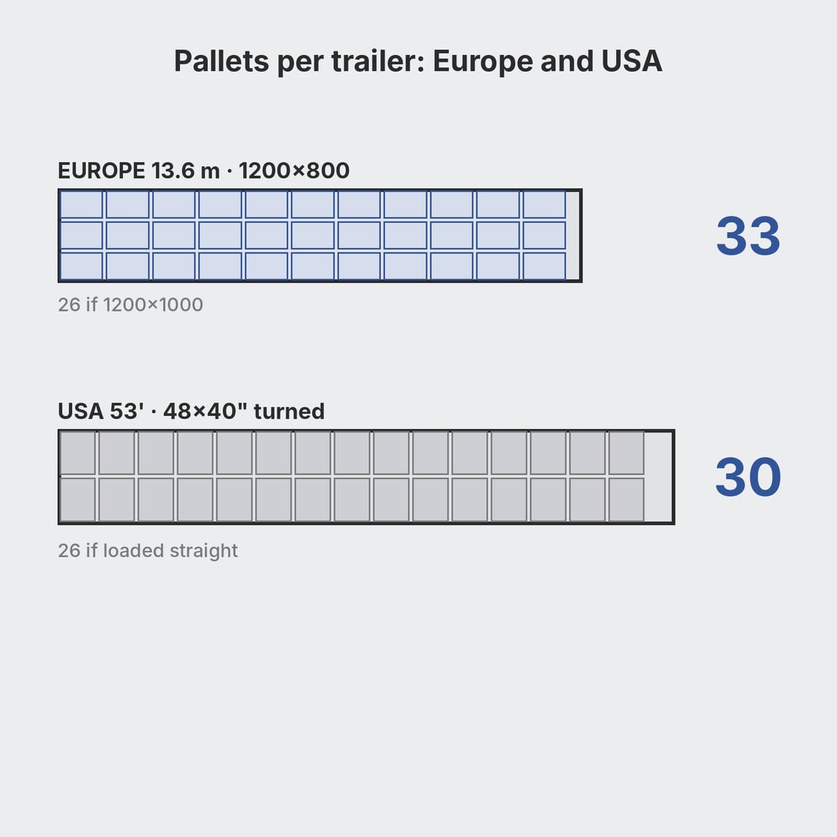 Comparison of a European semi-trailer with 33 euro pallets and a US 53-foot dry van with 26 or 30 pallets of 48x40