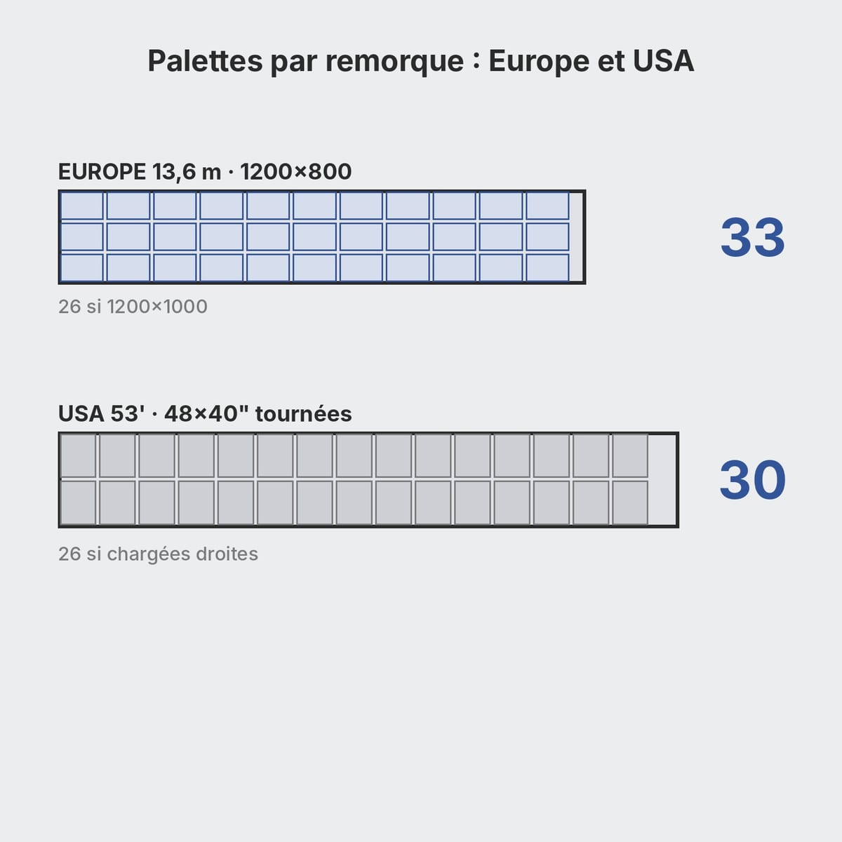 Comparaison entre une semi-remorque européenne de 33 palettes Europe et un dry van américain de 53 pieds de 26 ou 30 palettes 48×40