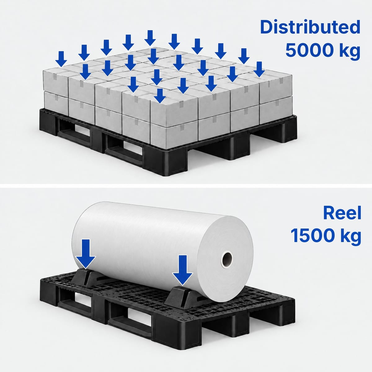 Diagram of the same ROLL PP69 pallet with a 5,000 kg distributed load and with one 1,500 kg reel on a cradle
