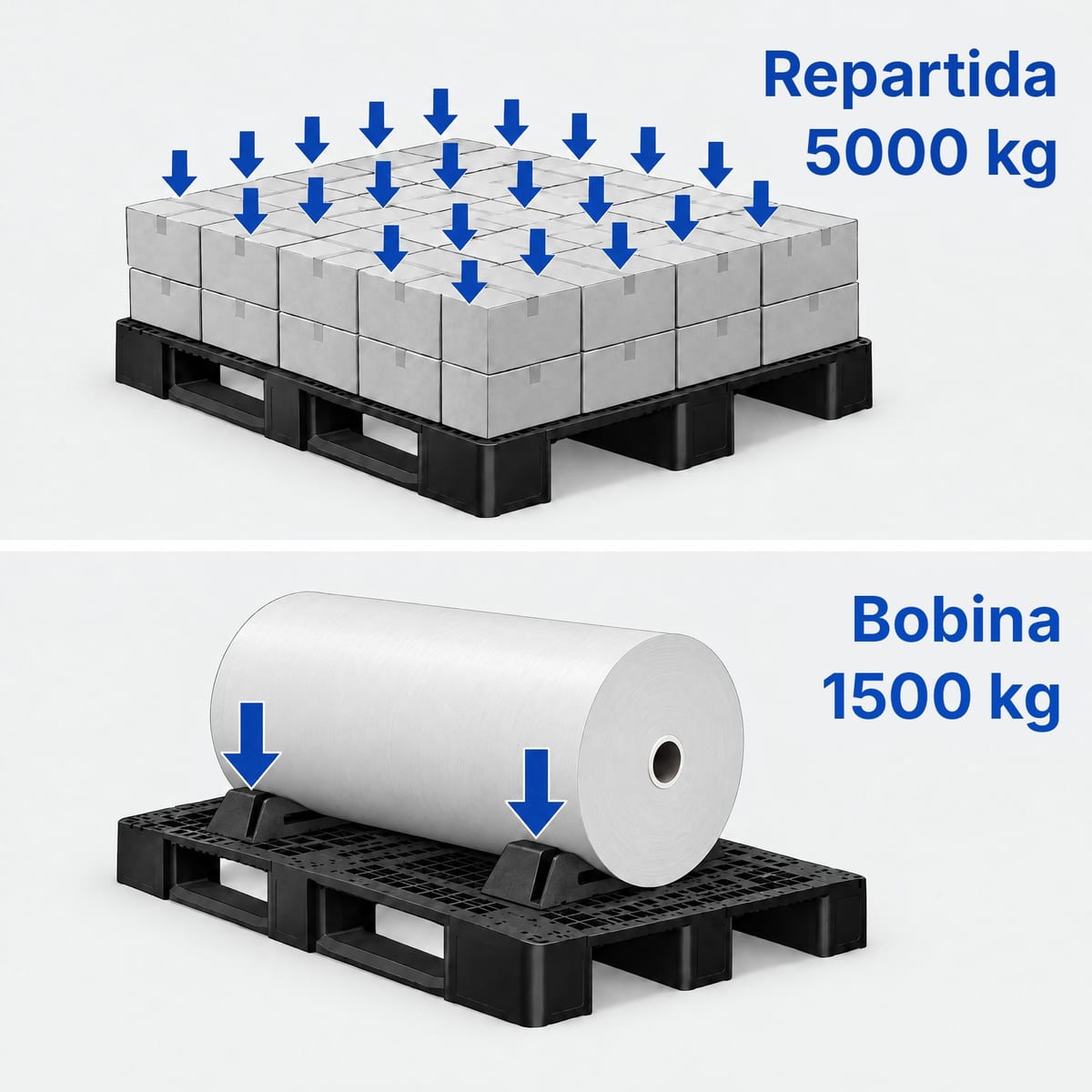 Esquema del mismo palet ROLL PP69 con una carga repartida de 5.000 kg y con una bobina sobre cuna de 1.500 kg