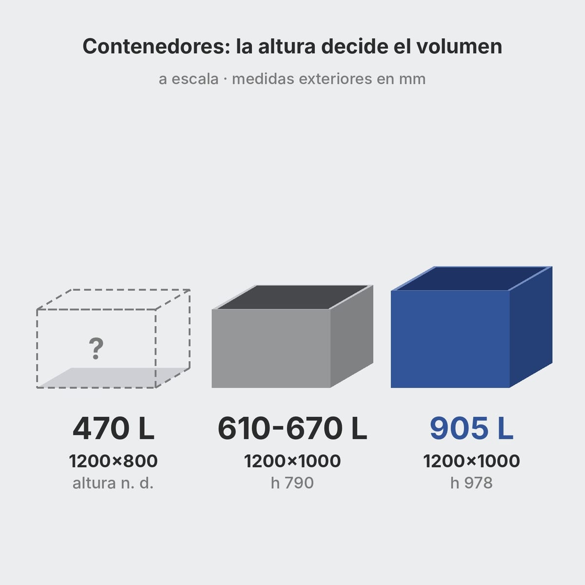 Esquema de tres contenedores de plástico uno al lado del otro con su volumen en litros y su altura