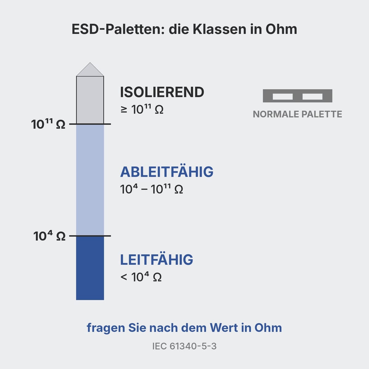 Schema der ESD-Widerstandsklassen in Ohm: leitfähig, ableitend, isolierend