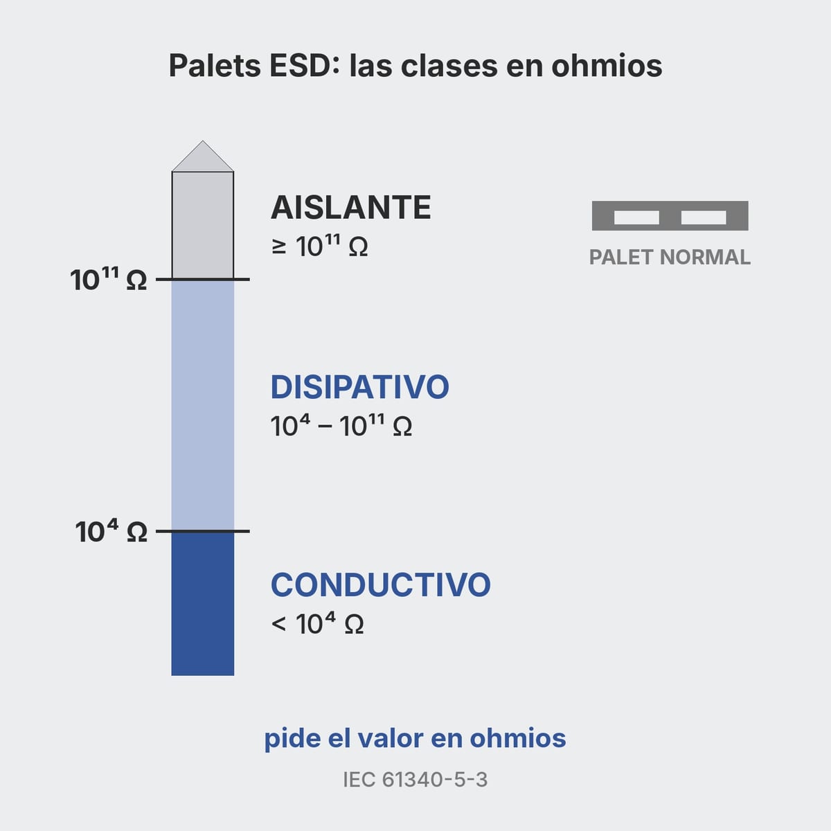 Esquema de las clases de resistencia ESD en ohmios: conductivo, disipativo, aislante