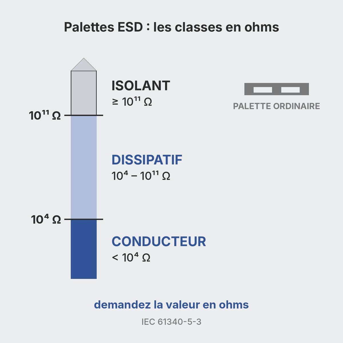 Schéma des classes de résistance ESD en ohms : conducteur, dissipatif, isolant