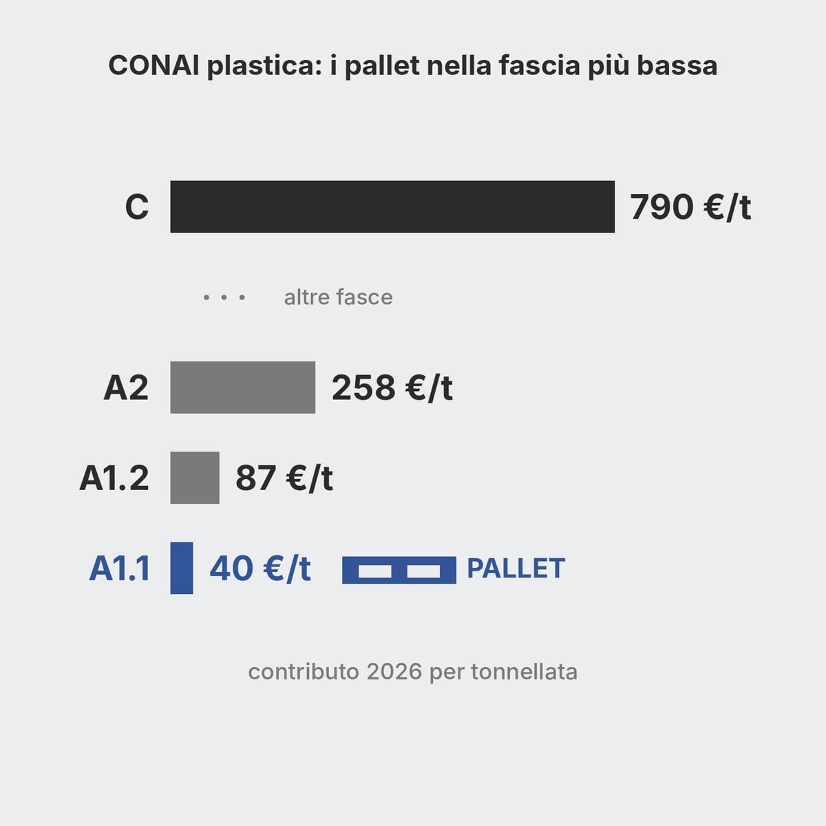 Schema delle fasce del contributo CONAI per la plastica con i pallet in fascia A1.1