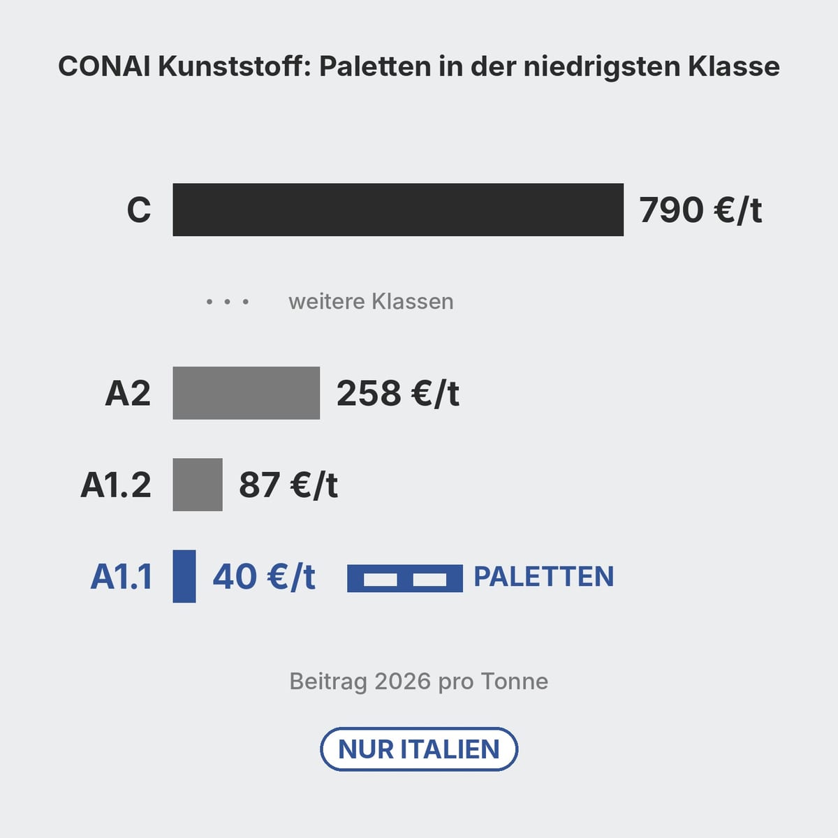 Schema der CONAI-Beitragsklassen für Kunststoff mit Paletten in Klasse A1.1