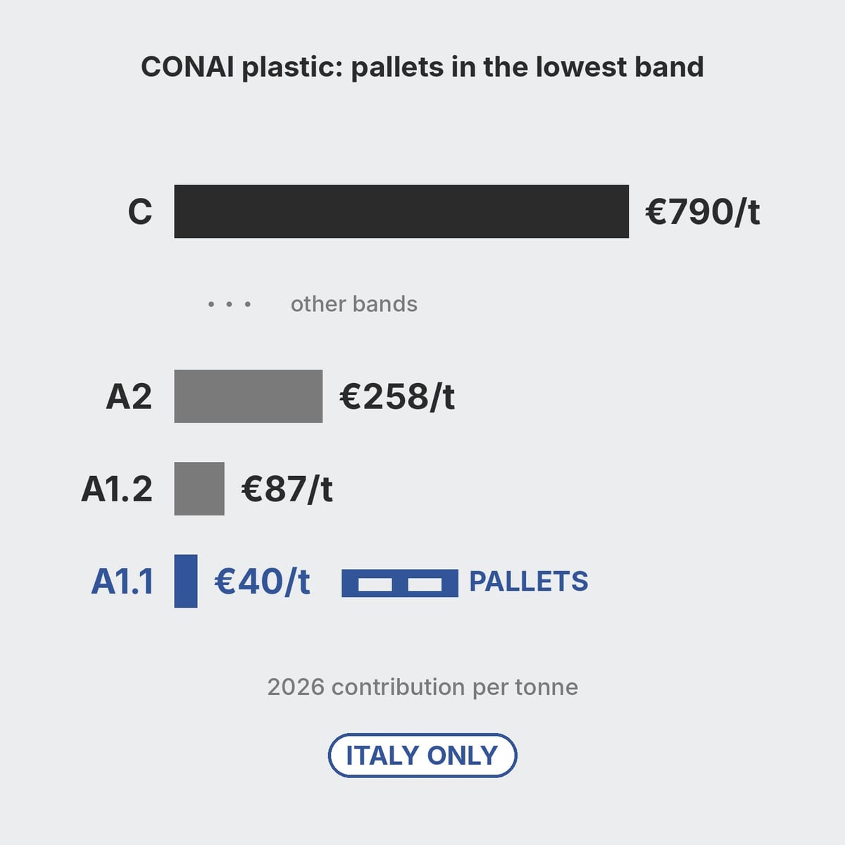 Diagram of the CONAI contribution bands for plastics, with pallets in band A1.1
