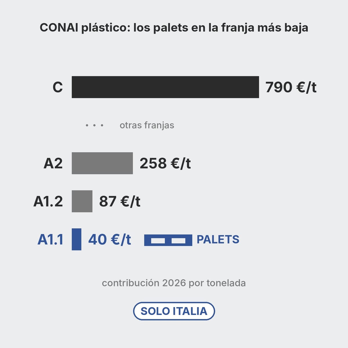 Esquema de las franjas de la contribución CONAI para el plástico, con los palets en la franja A1.1