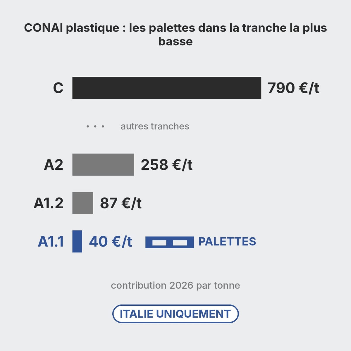 Schéma des tranches de la contribution CONAI pour le plastique, avec les palettes en tranche A1.1
