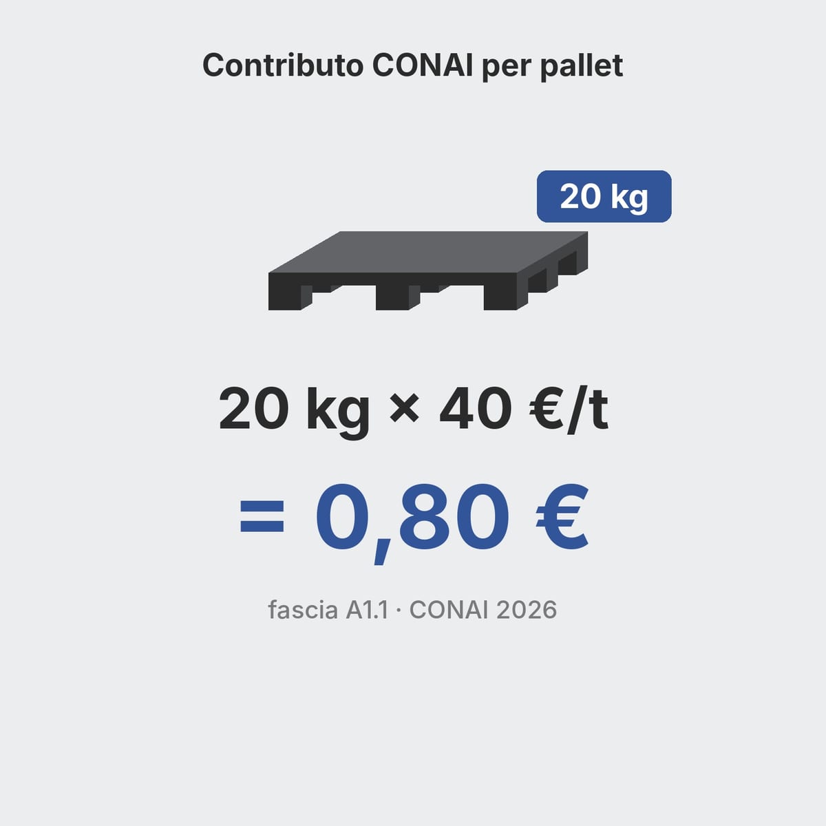 Fattura di acquisto di pallet in plastica con la riga del contributo ambientale CONAI evidenziata
