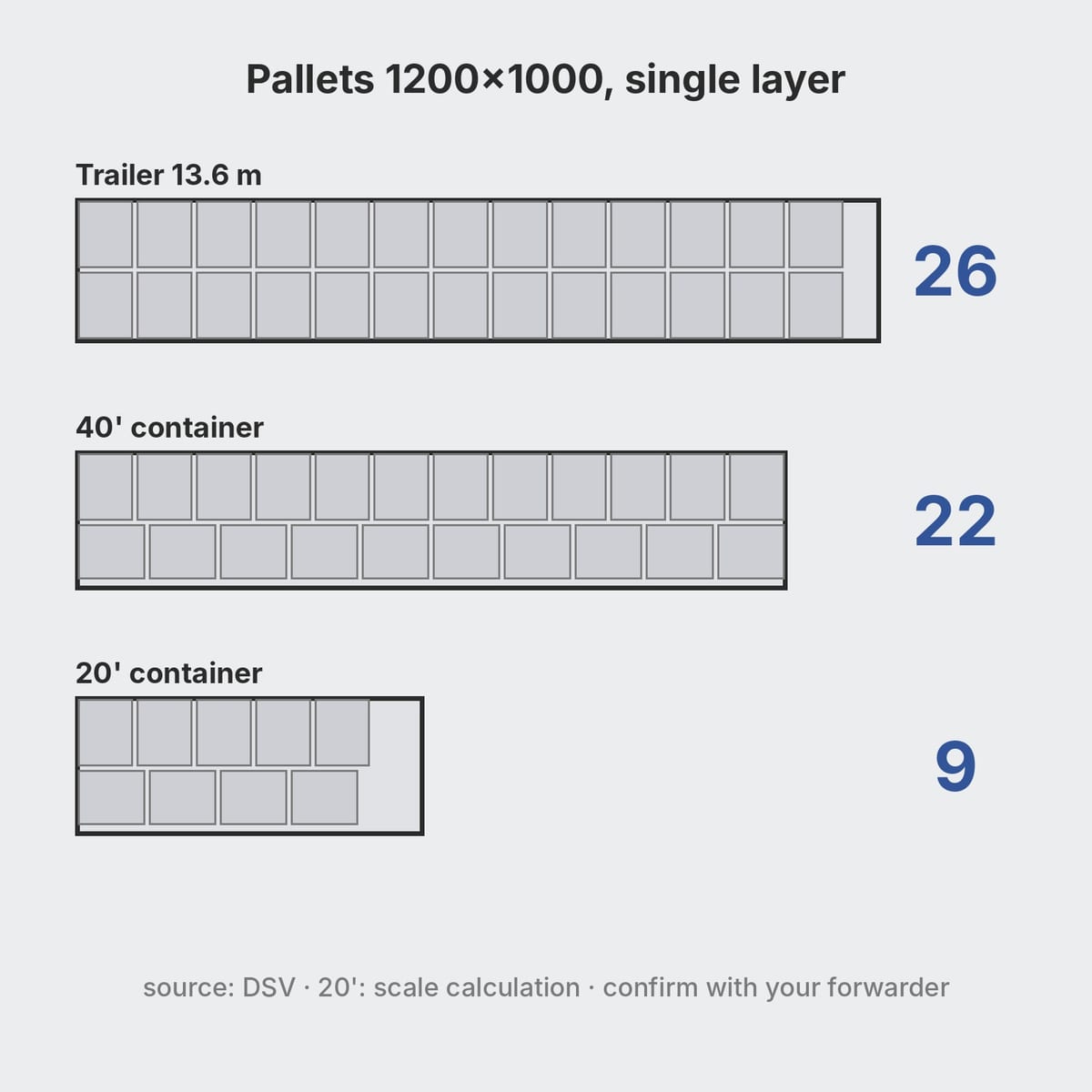 Top-view diagram of 20 ft and 40 ft containers loaded with 1200x1000 pallets