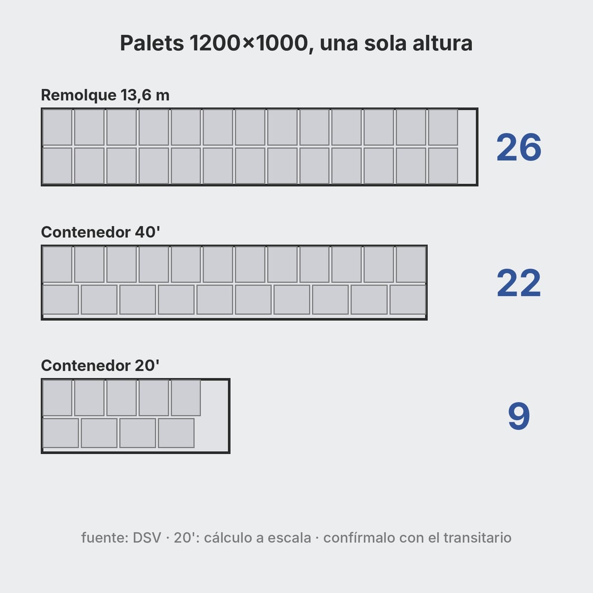 Esquema desde arriba de contenedores de 20 y 40 pies cargados con palets 1200x1000
