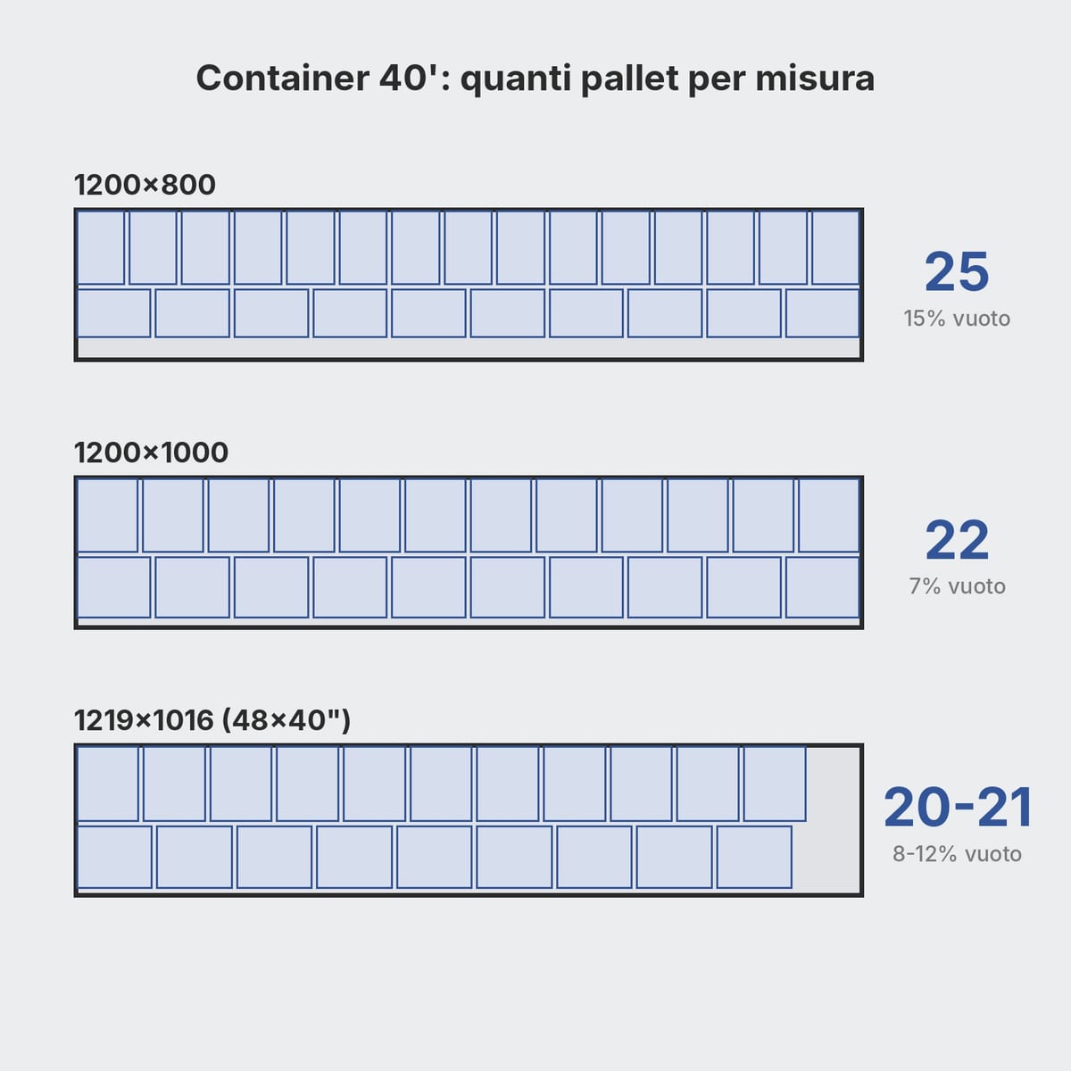 Pianta di un container da 40 piedi caricato con europallet, pallet 1200x1000 e pallet 48x40 a confronto