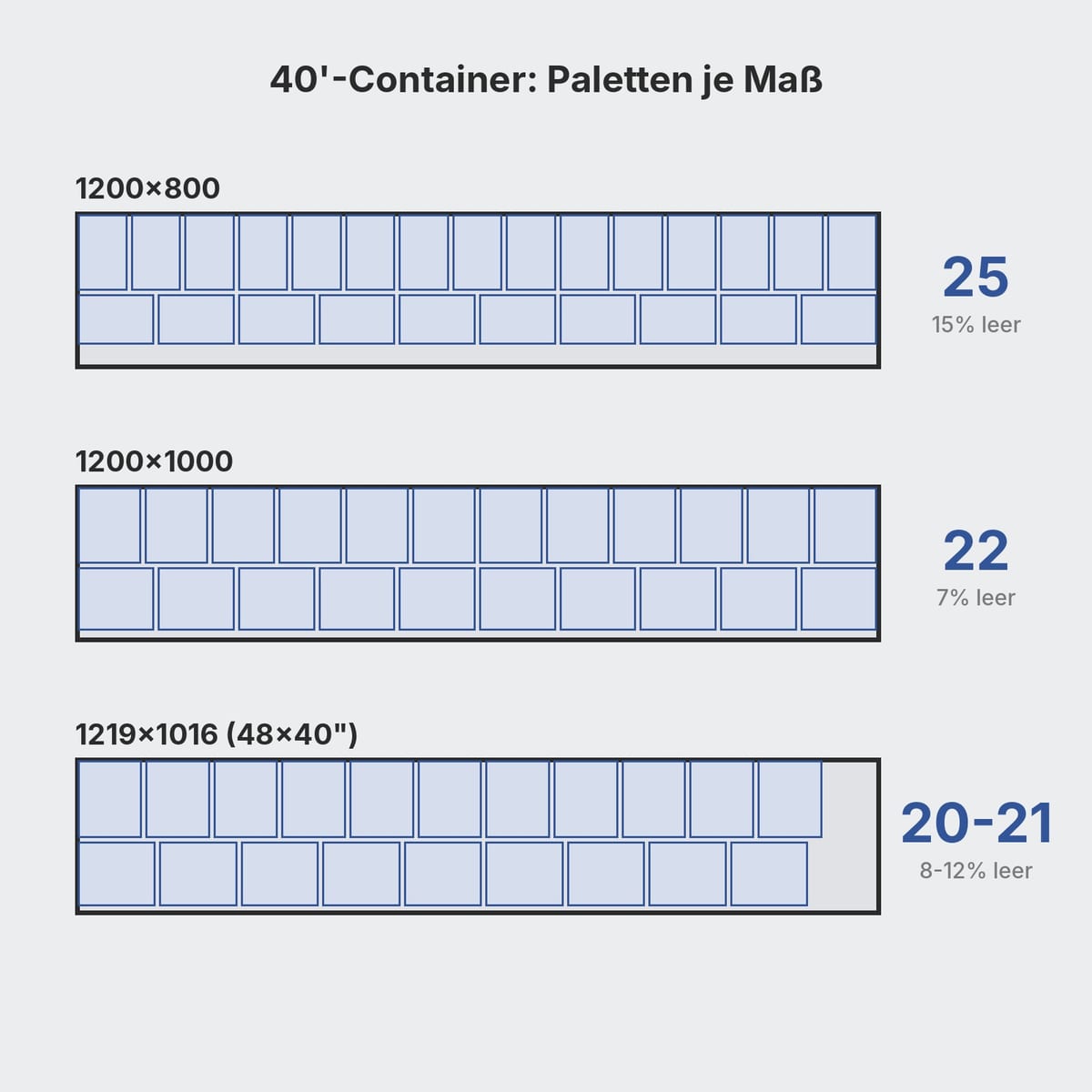Grundriss eines 40-Fuß-Containers, beladen mit Europaletten, Paletten 1200x1000 und Paletten 48x40 im Vergleich