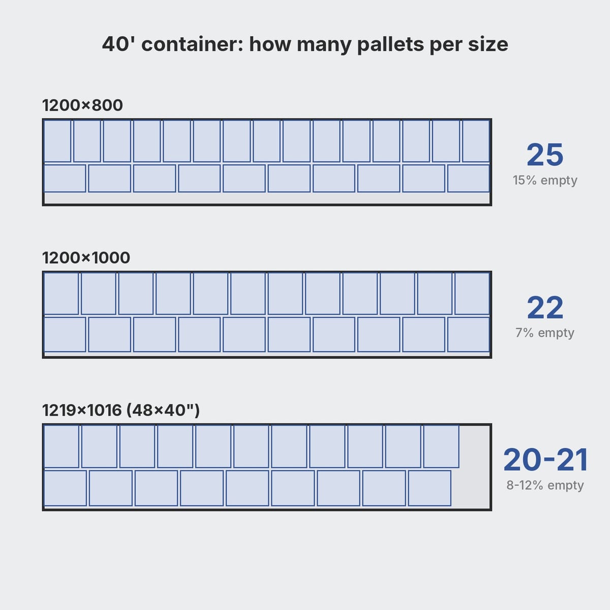 Plan of a 40ft container loaded with euro pallets, 1200x1000 pallets and 48x40 pallets compared