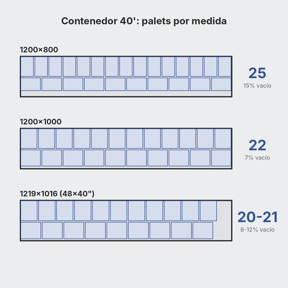 Planta de un contenedor de 40 pies cargado con palets europeos, palets 1200x1000 y palets 48x40 comparados