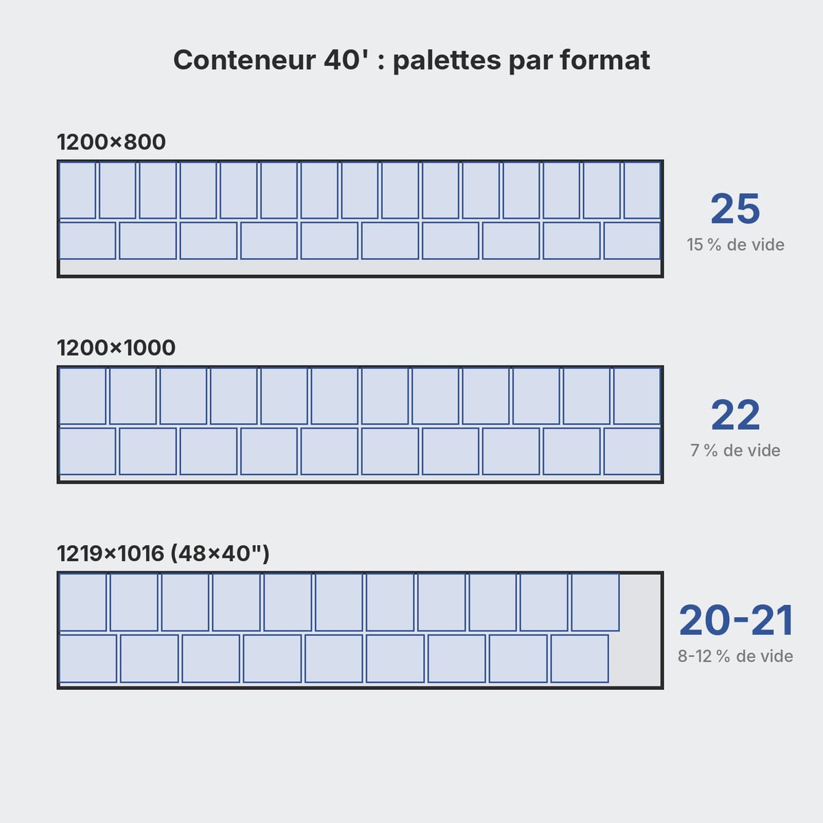 Plan d'un conteneur de 40 pieds chargé de palettes Europe, de palettes 1200×1000 et de palettes 48×40, en comparaison