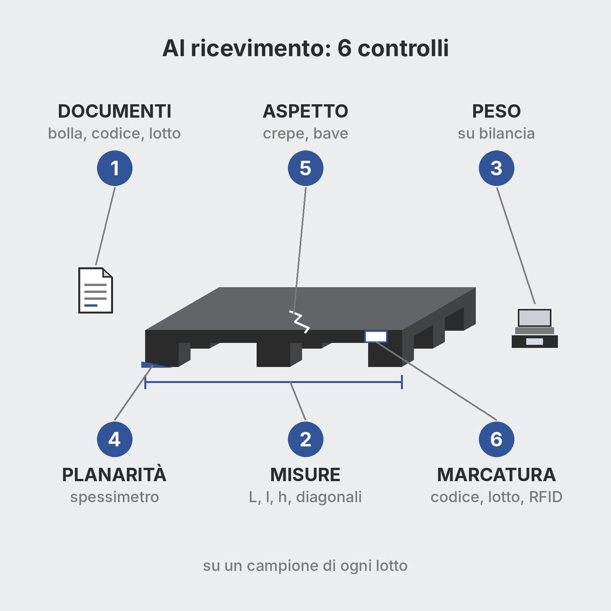 Sei controlli di accettazione su un pallet in plastica: documenti, misure, peso, planarità, aspetto, marcatura
