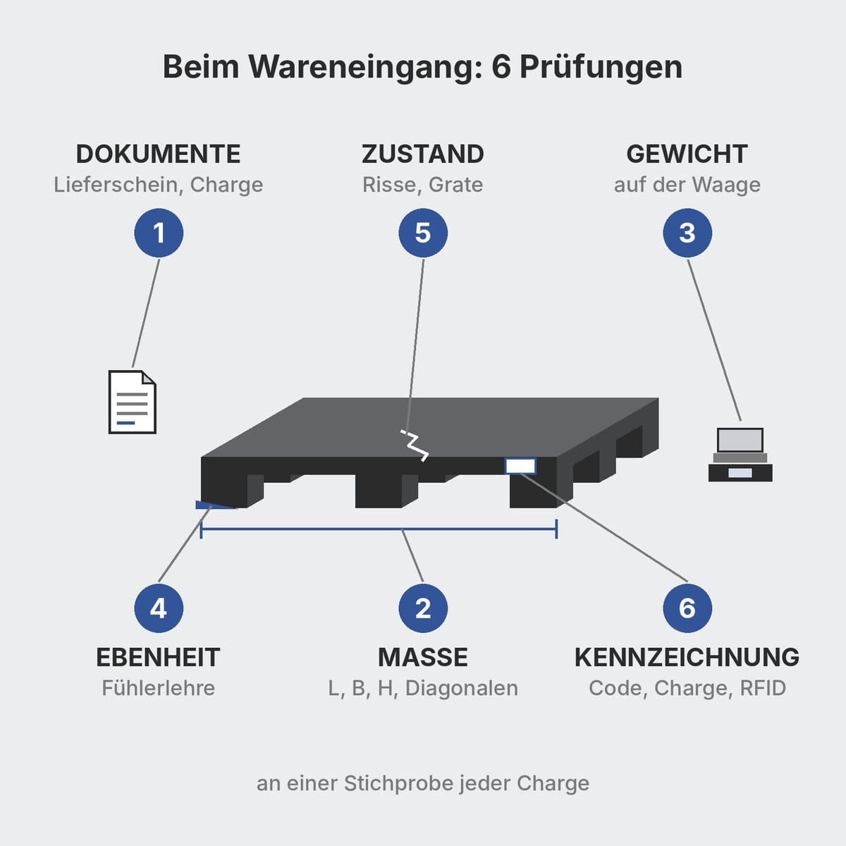 Sechs Prüfpunkte beim Wareneingang einer Kunststoffpalette: Dokumente, Maße, Gewicht, Ebenheit, Zustand, Kennzeichnung