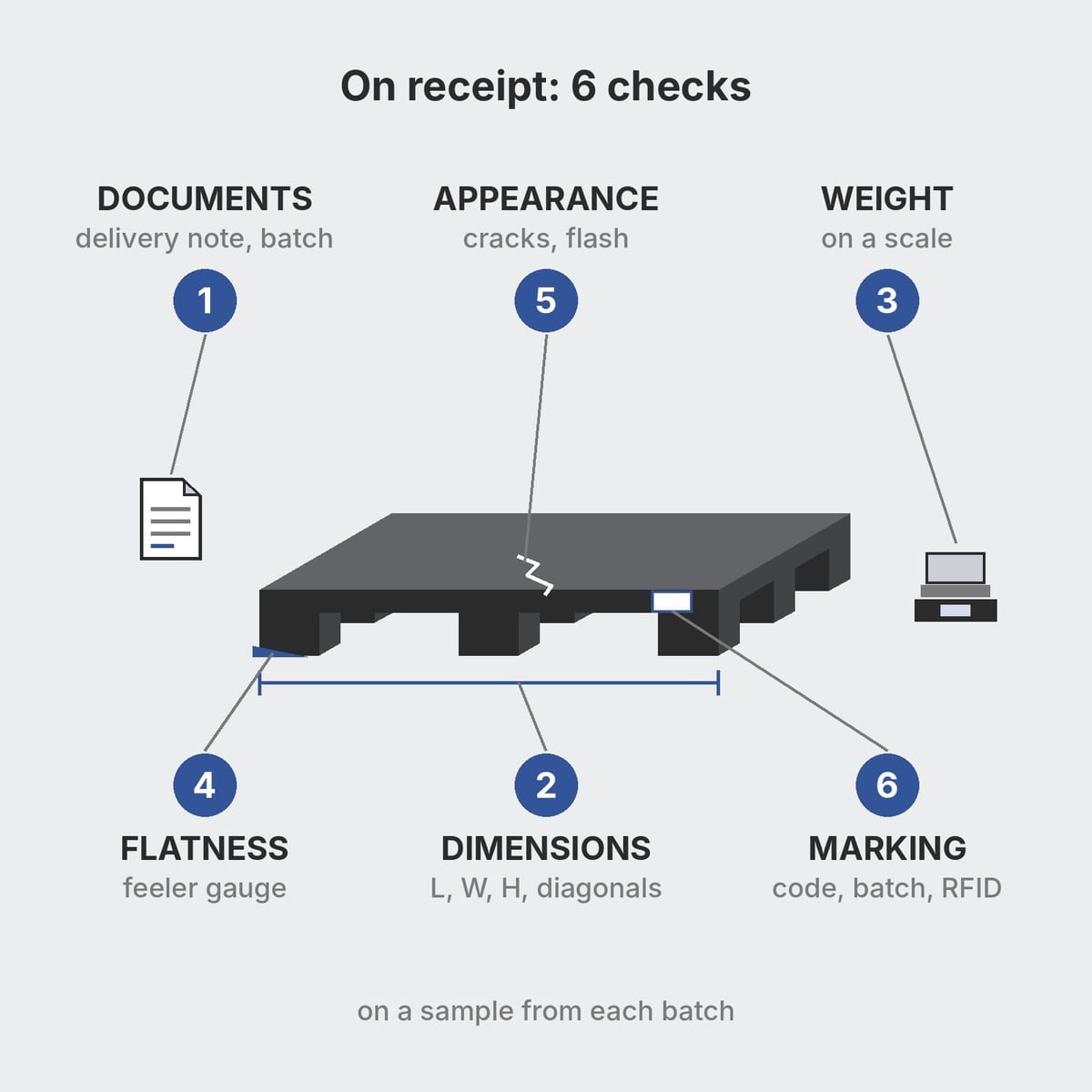 Six acceptance checks on a plastic pallet: documents, dimensions, weight, flatness, condition, marking