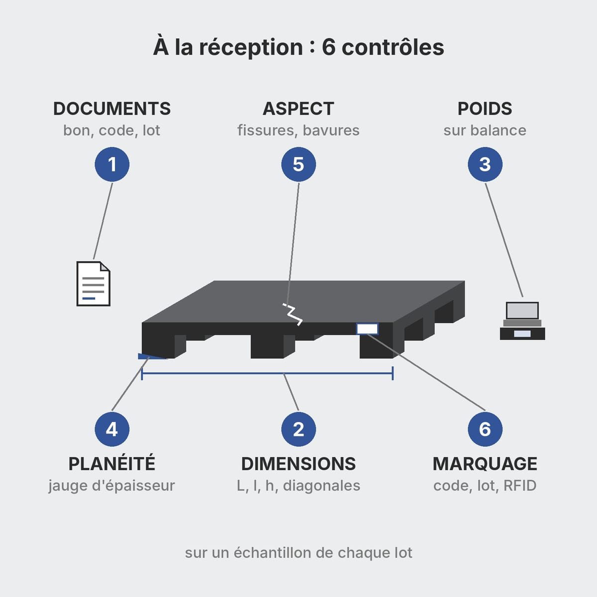 Six contrôles à réception sur une palette plastique : documents, dimensions, poids, planéité, aspect, marquage