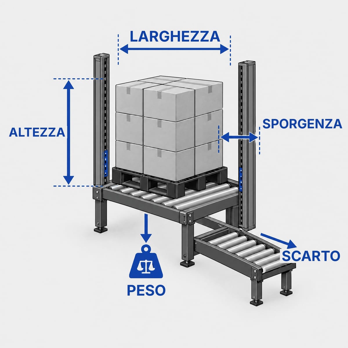Schema di una stazione di controllo sagoma con barriere ottiche che misurano un pallet carico