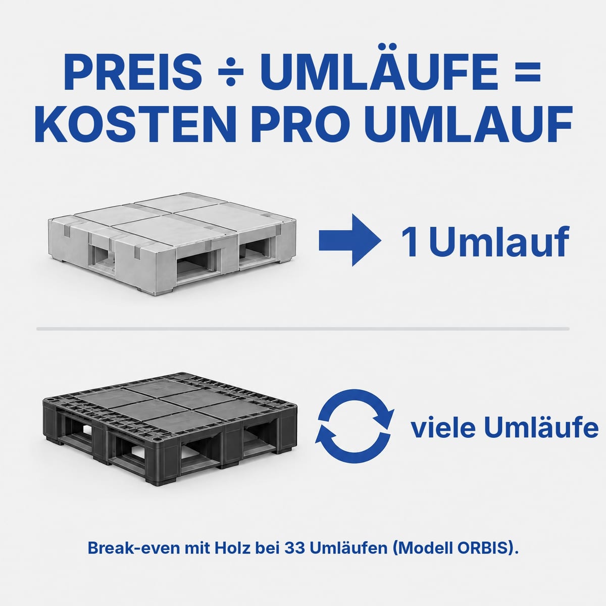 Vergleich der Kosten pro Umlauf zwischen leichter Einwegpalette und schwerer Mehrwegpalette
