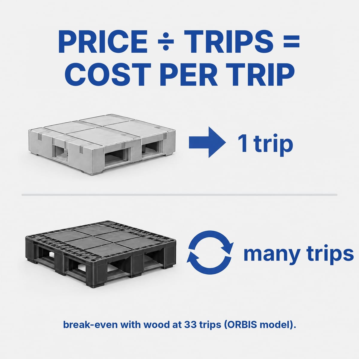 Cost-per-trip diagram: lightweight pallet used once against heavy duty pallet reused in a closed loop