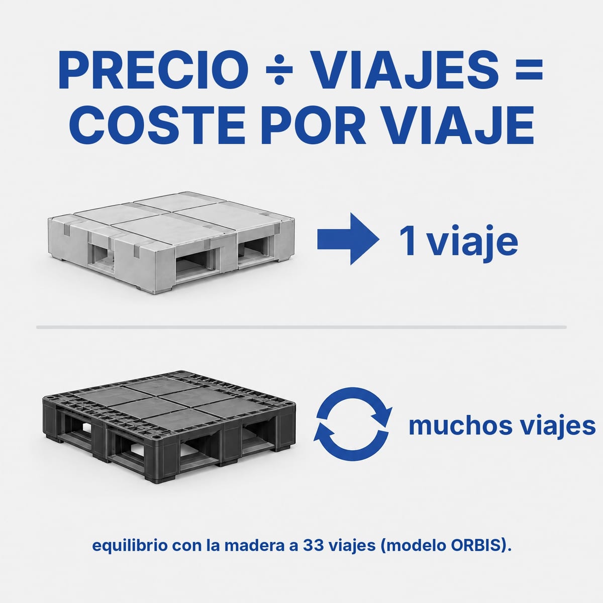 Comparación del coste por viaje entre un palet ligero sin retorno y un palet pesado reutilizado