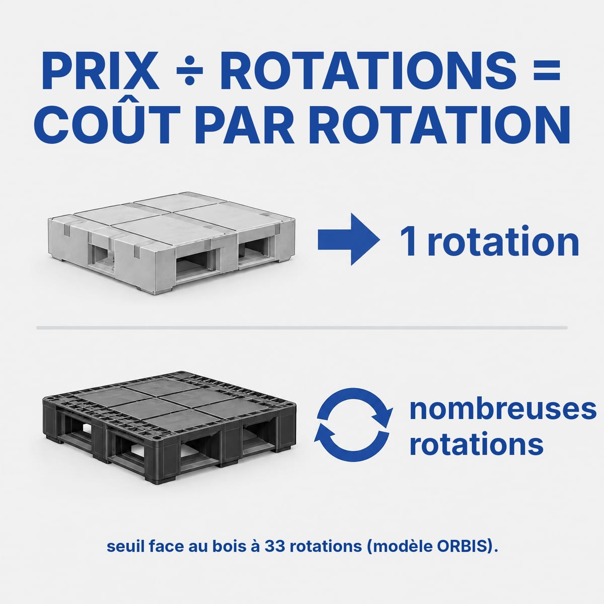 Schéma du coût par rotation : palette légère utilisée une fois contre palette lourde réutilisée en boucle