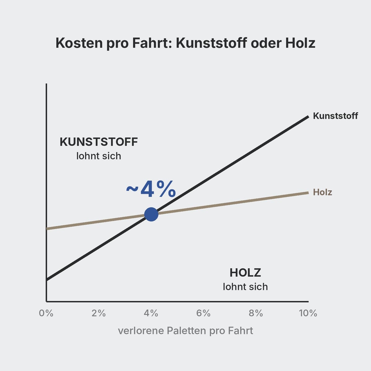 Diagramm der Kosten pro Umlauf von Kunststoff- und Holzpaletten bei steigendem Schwund