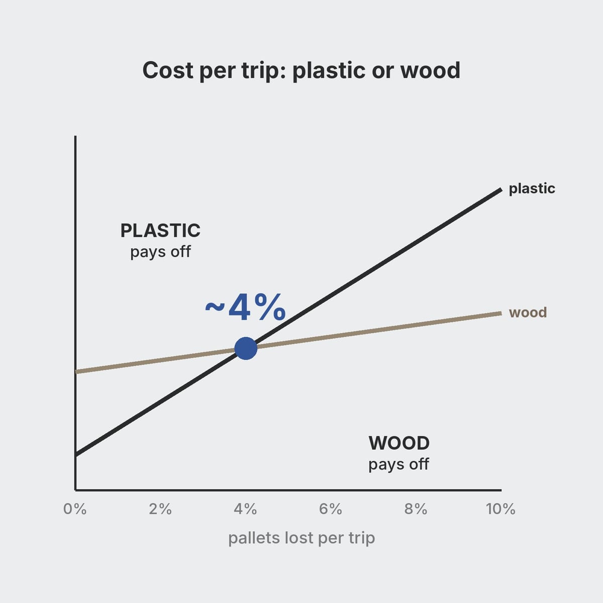 Chart of cost per trip for plastic and wooden pallets as losses vary