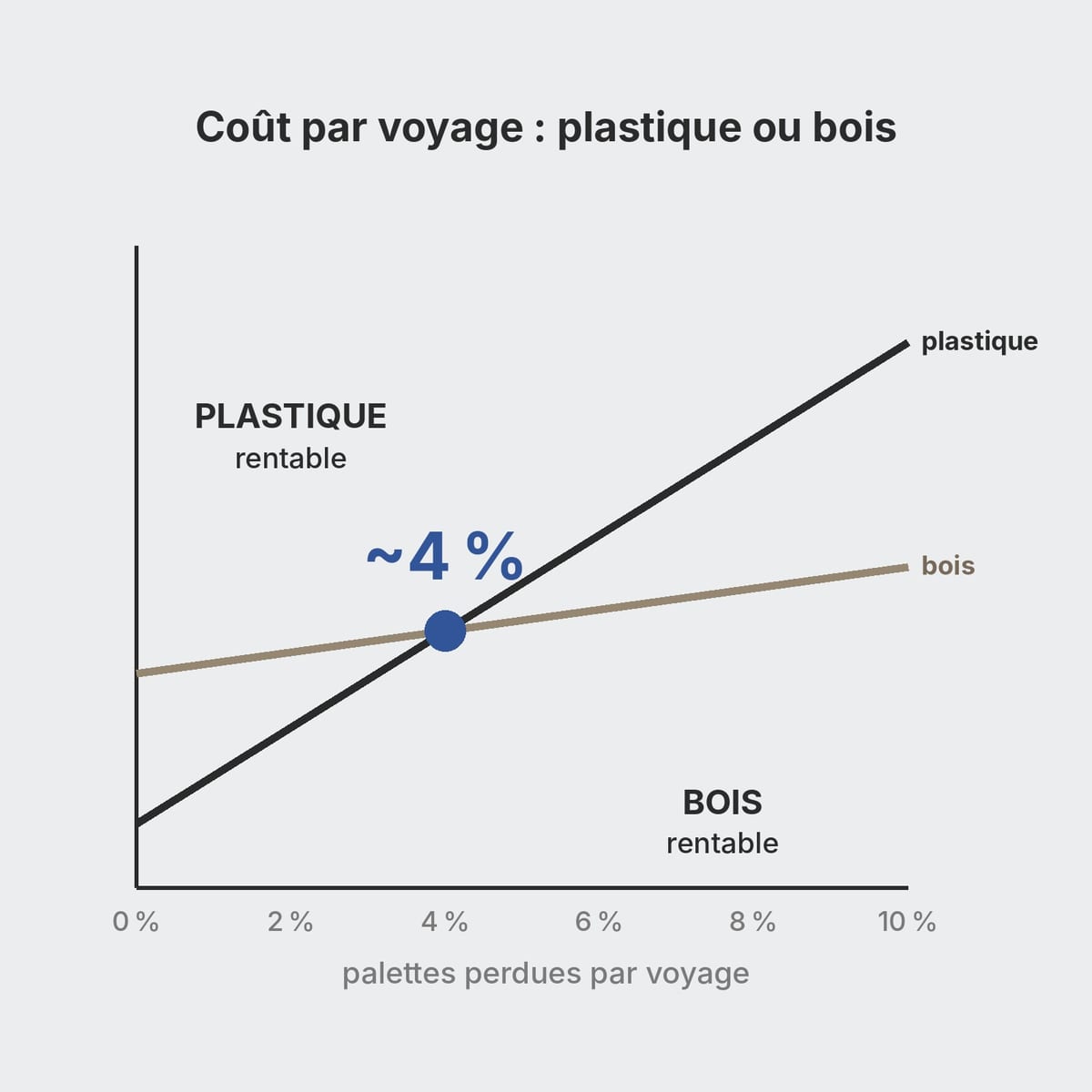Graphique du coût par rotation des palettes plastique et bois en fonction du taux de perte