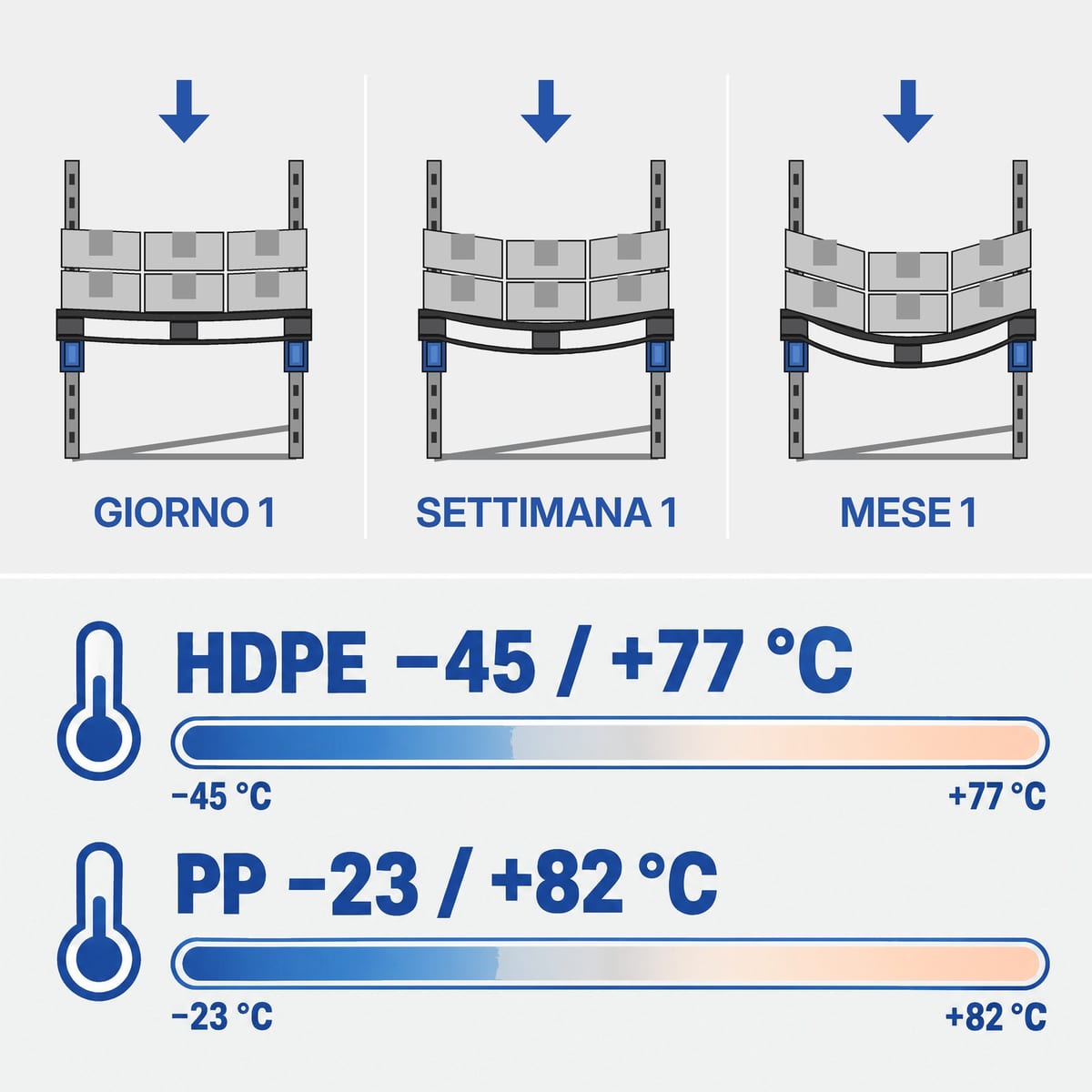 Schema del creep di un pallet in plastica sospeso tra due correnti con gli intervalli di temperatura di HDPE e PP